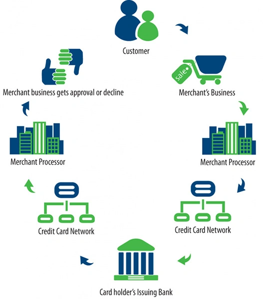 how credit card payment processing works