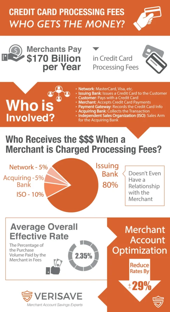 understanding merchant processing fees