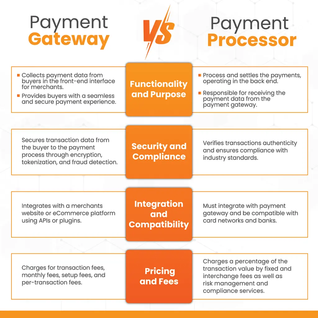 payment processor versus payment gateway